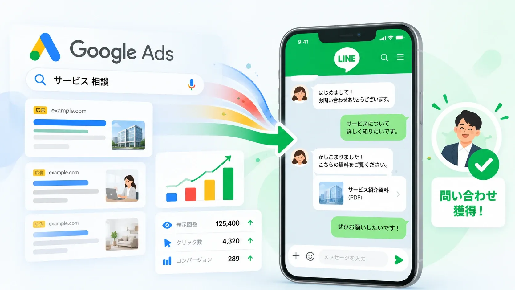 Google 広告からの流入が LINE のトークにつながり、問い合わせを獲得するまでの図