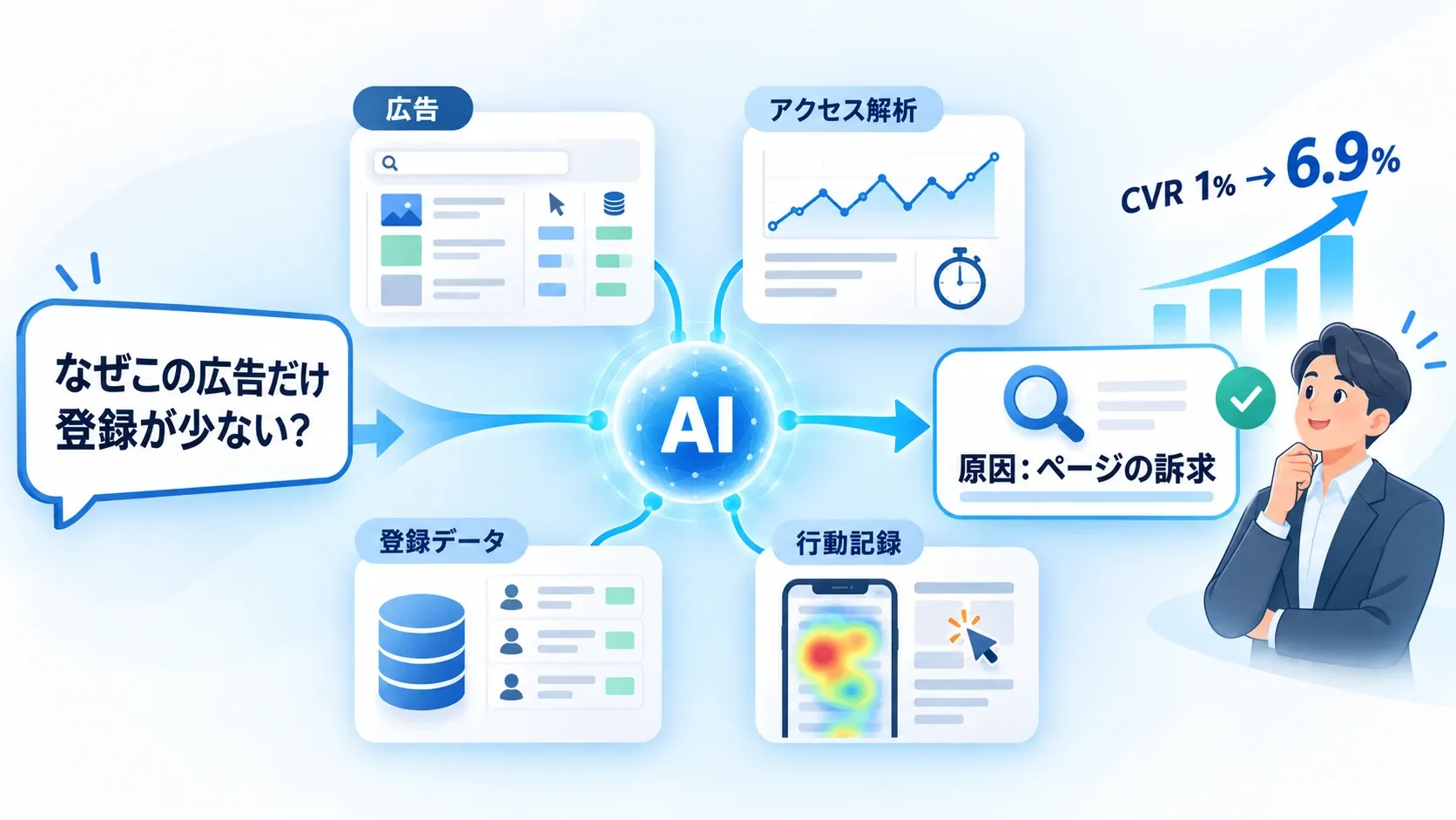 「なぜこの広告だけ登録が少ない?」という問いを受けた AI が、広告・アクセス解析・登録データ・行動記録の 4 つを突き合わせ、原因をページの訴求と特定し、CVR が 1% から 6.9% に上がった様子を人が確かめる図